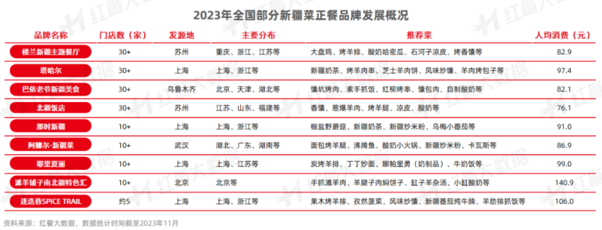 《新疆菜发展报告2023》发布：烤包子有望成为下一个“新疆炒米粉”