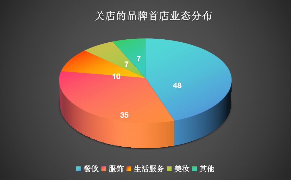 餐饮是重灾区，超五成“杭州首店”活不过三年？