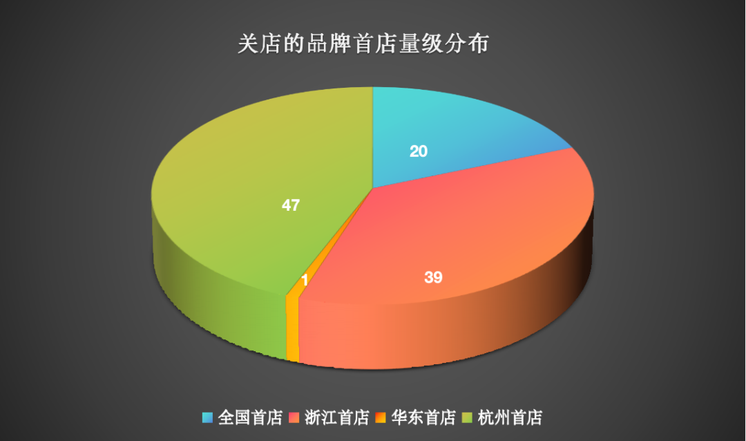 餐饮是重灾区，超五成“杭州首店”活不过三年？