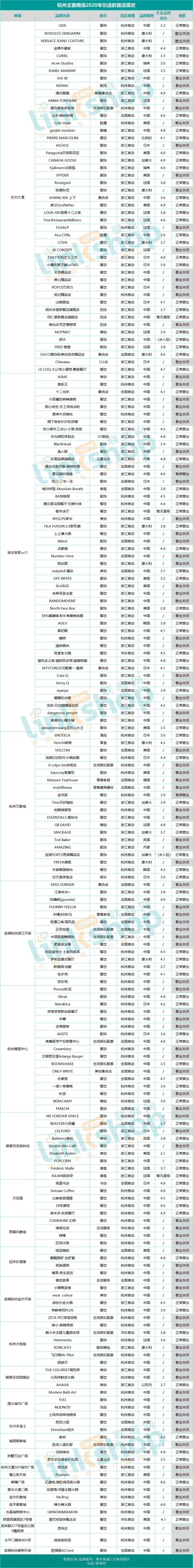 餐饮是重灾区，超五成“杭州首店”活不过三年？