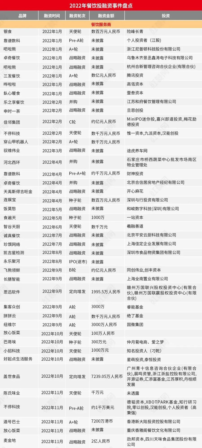 资本涌入供应链：投早成主流，机器人、SaaS系统、自动化设备吃香