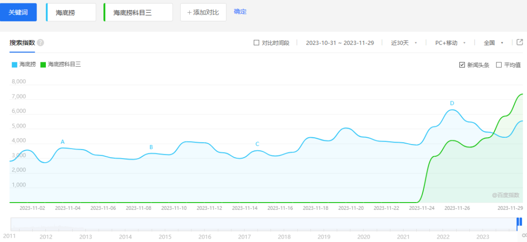  “ 海底捞科目三 “ ，看不到这点的都是白凑热闹！