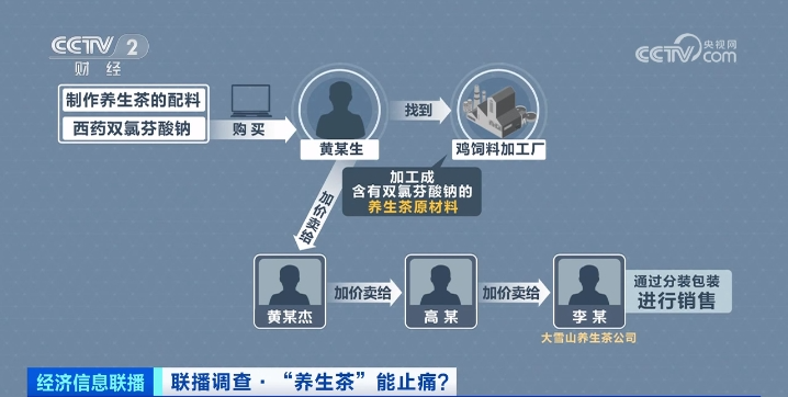 超万人被坑！高价“养生茶”厂家竟是鸡鸭饲料小作坊