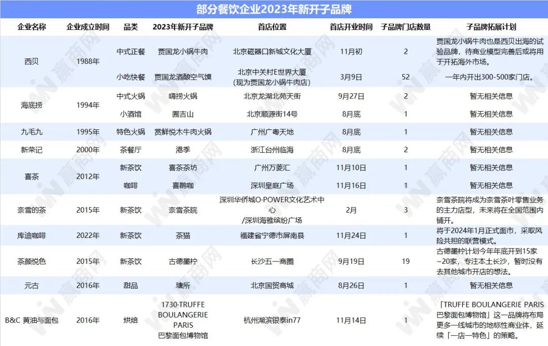 卷疯！海底捞、喜茶、九毛九...今年餐饮大牌们都在疯狂开副牌