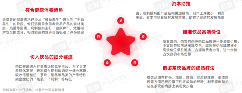 《现制酸奶品类发展报告2023》发布：进入高速发展期，全国门店超2.3万家！