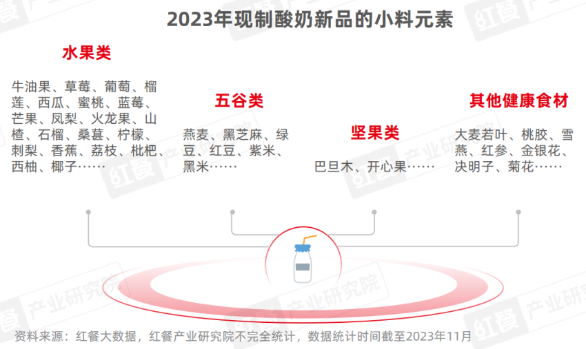 《现制酸奶品类发展报告2023》发布：进入高速发展期，全国门店超2.3万家！