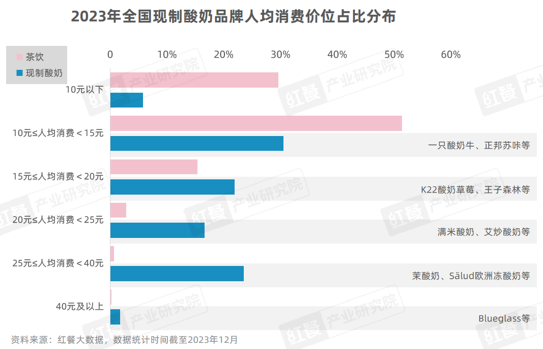 《现制酸奶品类发展报告2023》发布：进入高速发展期，全国门店超2.3万家！