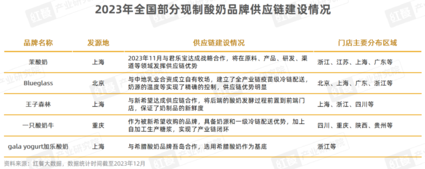 《现制酸奶品类发展报告2023》发布：进入高速发展期，全国门店超2.3万家！