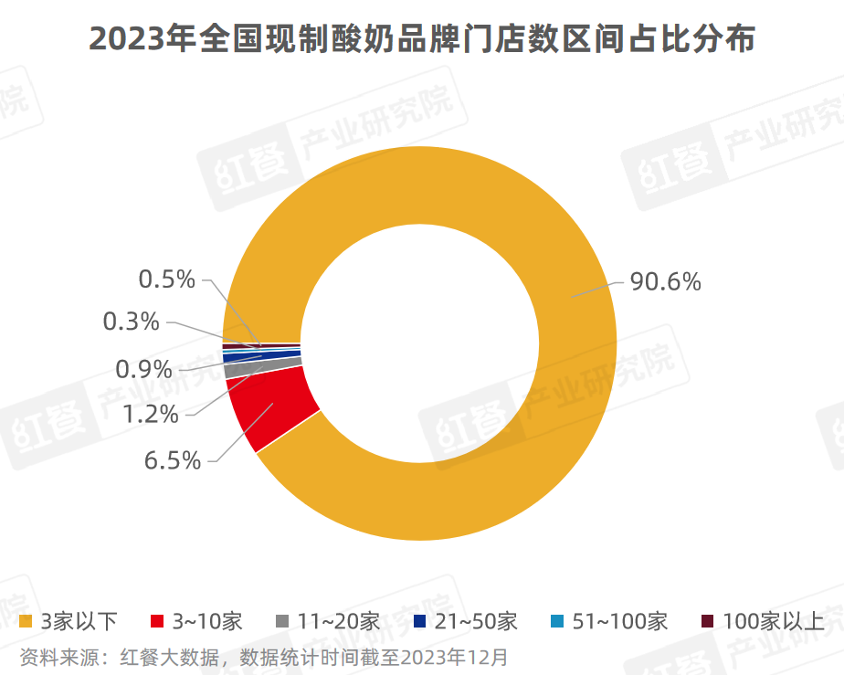 《现制酸奶品类发展报告2023》发布：进入高速发展期，全国门店超2.3万家！
