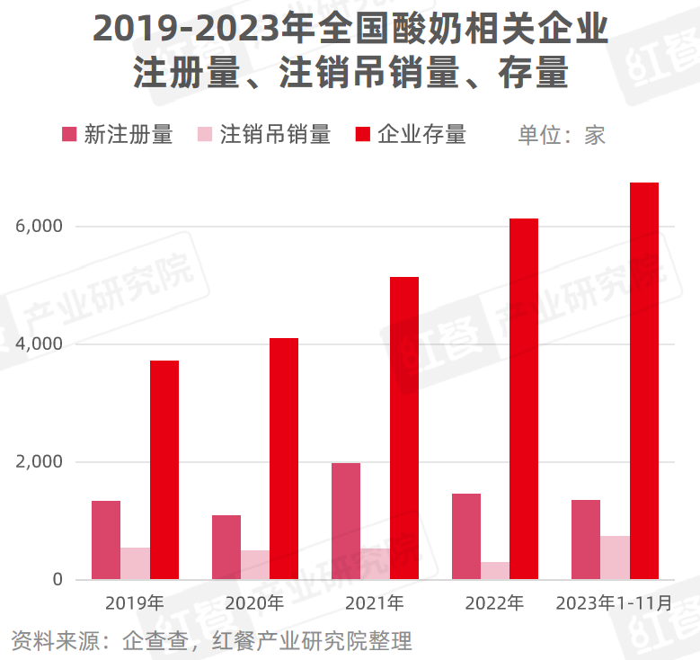 《现制酸奶品类发展报告2023》发布：进入高速发展期，全国门店超2.3万家！