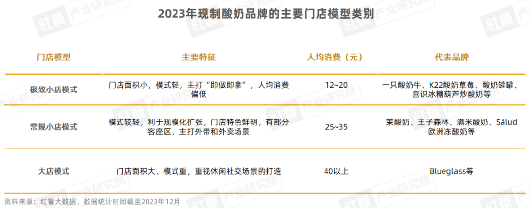 《现制酸奶品类发展报告2023》发布：进入高速发展期，全国门店超2.3万家！