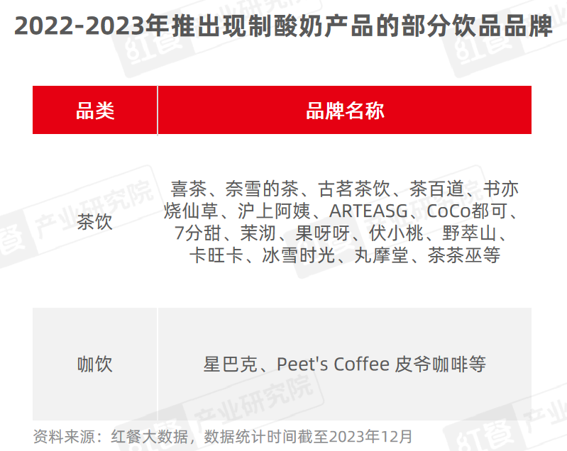 《现制酸奶品类发展报告2023》发布：进入高速发展期，全国门店超2.3万家！