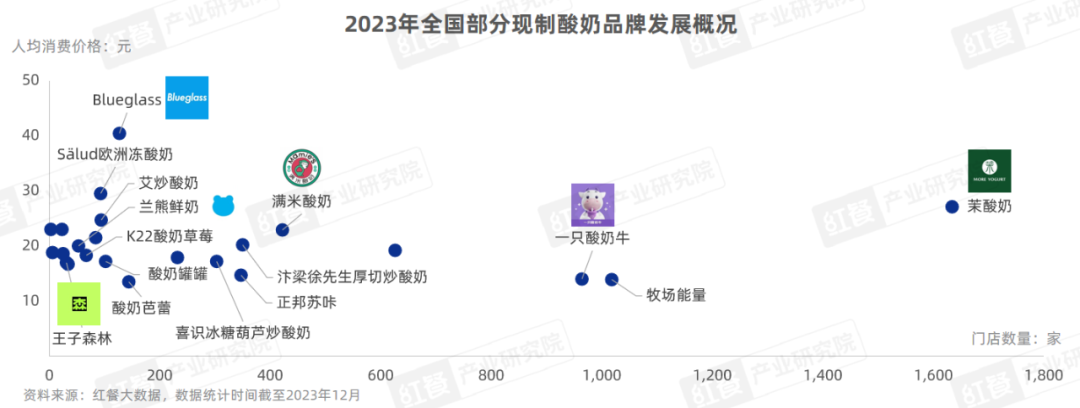 《现制酸奶品类发展报告2023》发布：进入高速发展期，全国门店超2.3万家！