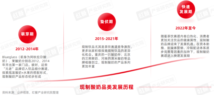 《现制酸奶品类发展报告2023》发布：进入高速发展期，全国门店超2.3万家！