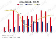2023年火锅赛道盘点：海底捞等巨头扭亏为盈，网