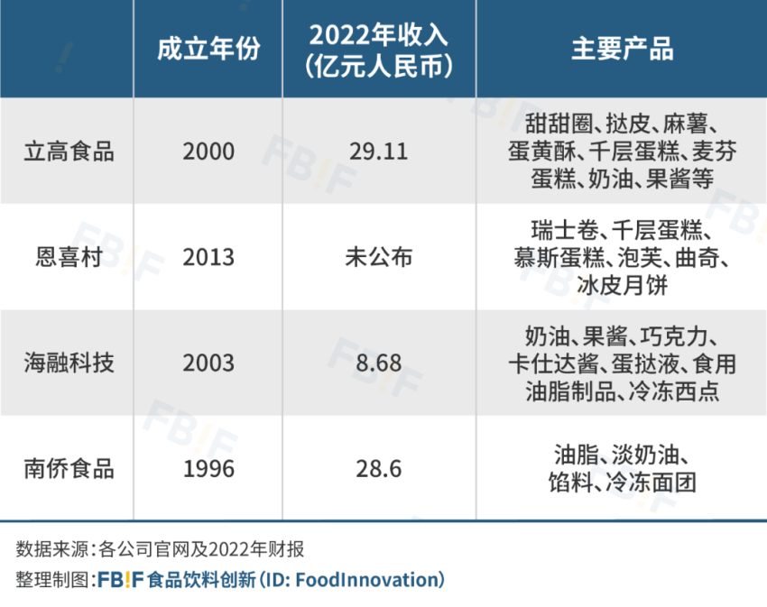 “嫌弃”预制菜的消费者,可能拒绝不了冷冻烘焙