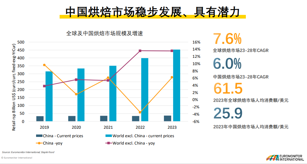 “嫌弃”预制菜的消费者,可能拒绝不了冷冻烘焙