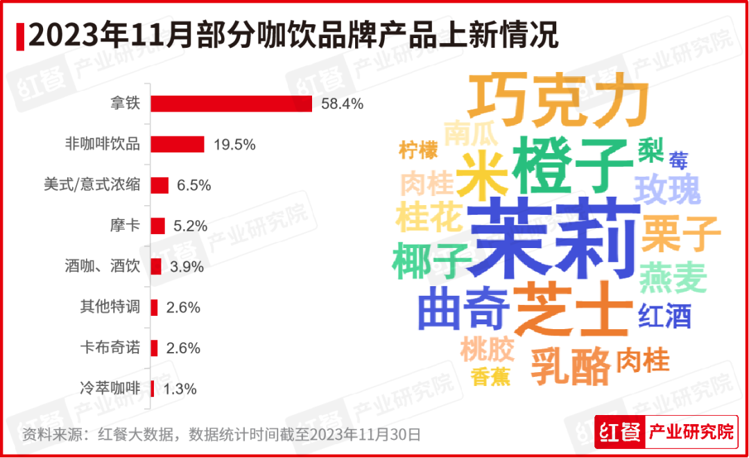 11月红餐指数榜发布：多个餐饮品牌加快海外市场拓展步伐