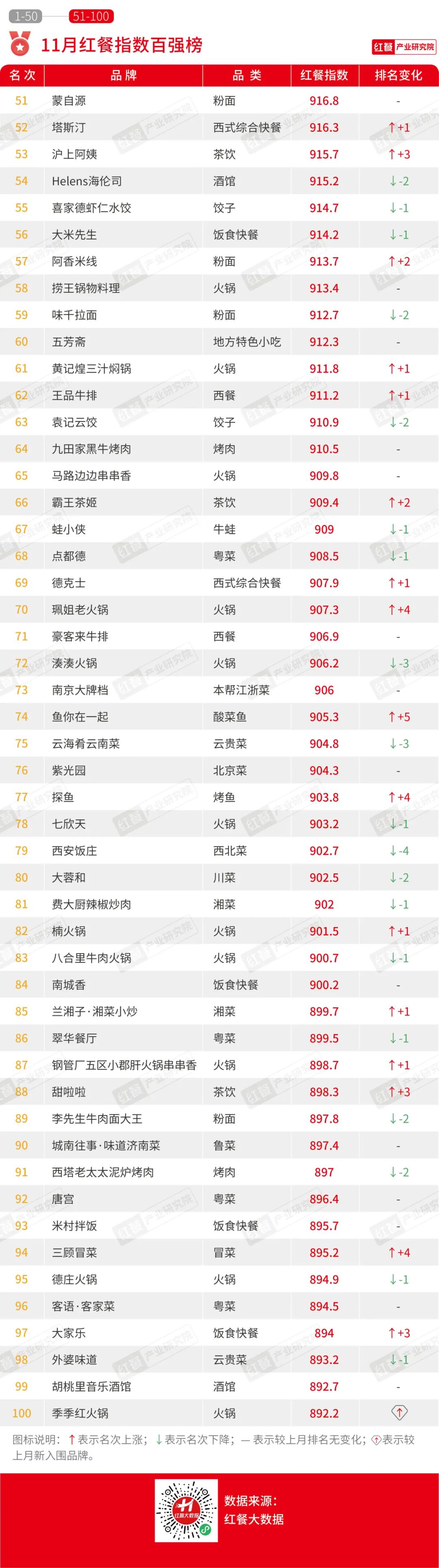 11月红餐指数榜发布：多个餐饮品牌加快海外市场拓展步伐