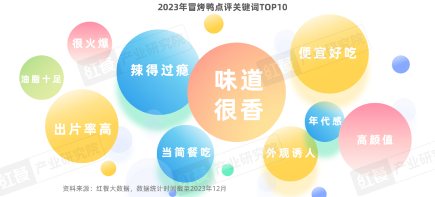 《冒烤鸭可持续发展报告2023》发布：近1年门店数激增超8倍