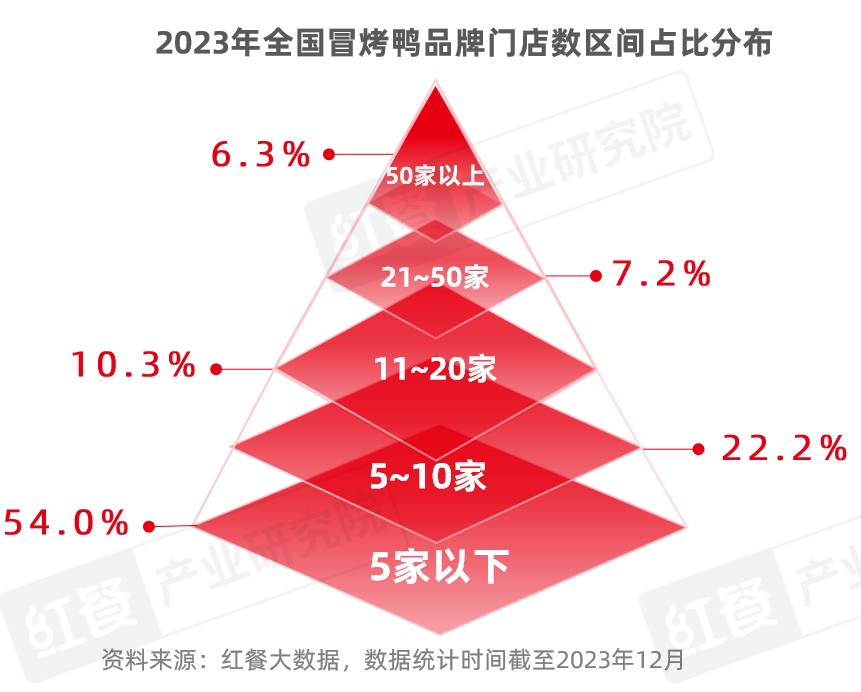 《冒烤鸭可持续发展报告2023》发布：近1年门店数激增超8倍