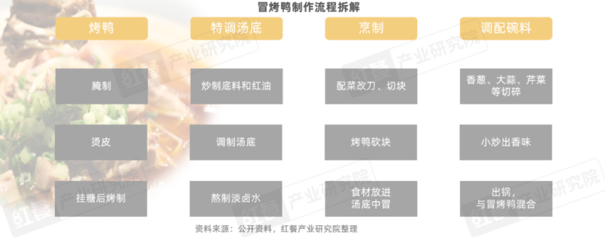 《冒烤鸭可持续发展报告2023》发布：近1年门店数激增超8倍