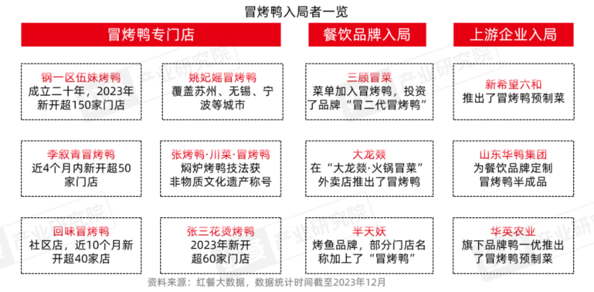 《冒烤鸭可持续发展报告2023》发布：近1年门店数激增超8倍