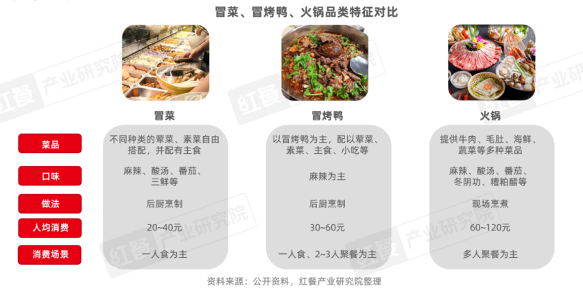 《冒烤鸭可持续发展报告2023》发布：近1年门店数激增超8倍