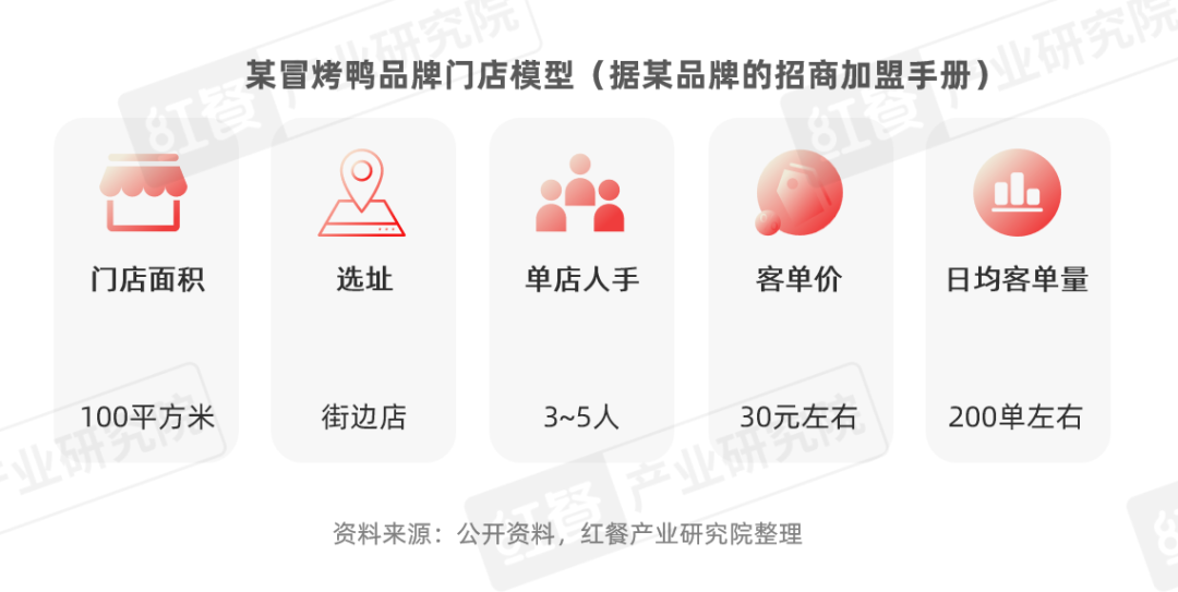 《冒烤鸭可持续发展报告2023》发布：近1年门店数激增超8倍