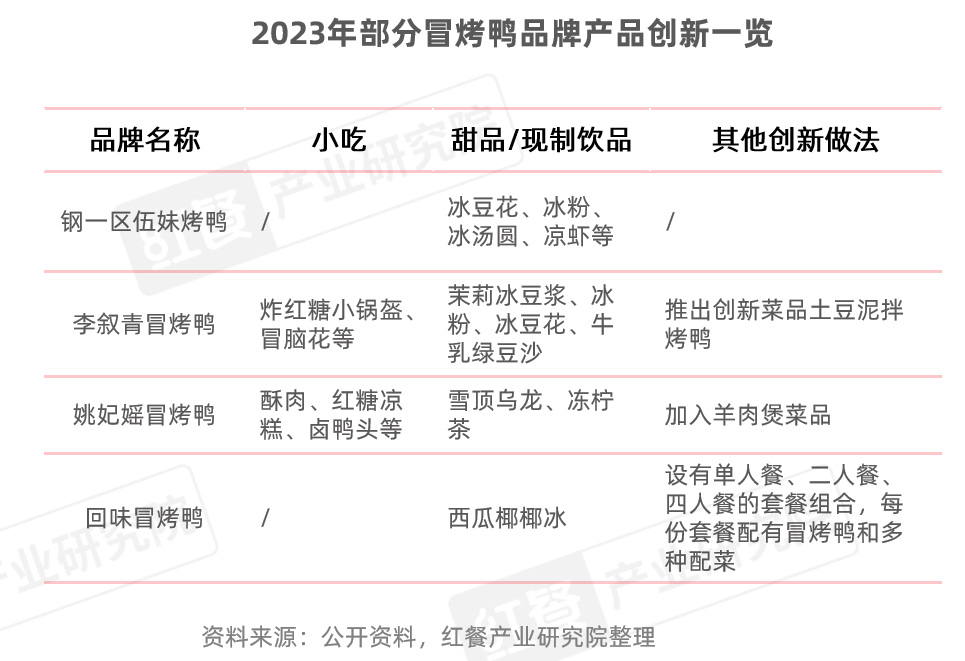 《冒烤鸭可持续发展报告2023》发布：近1年门店数激增超8倍