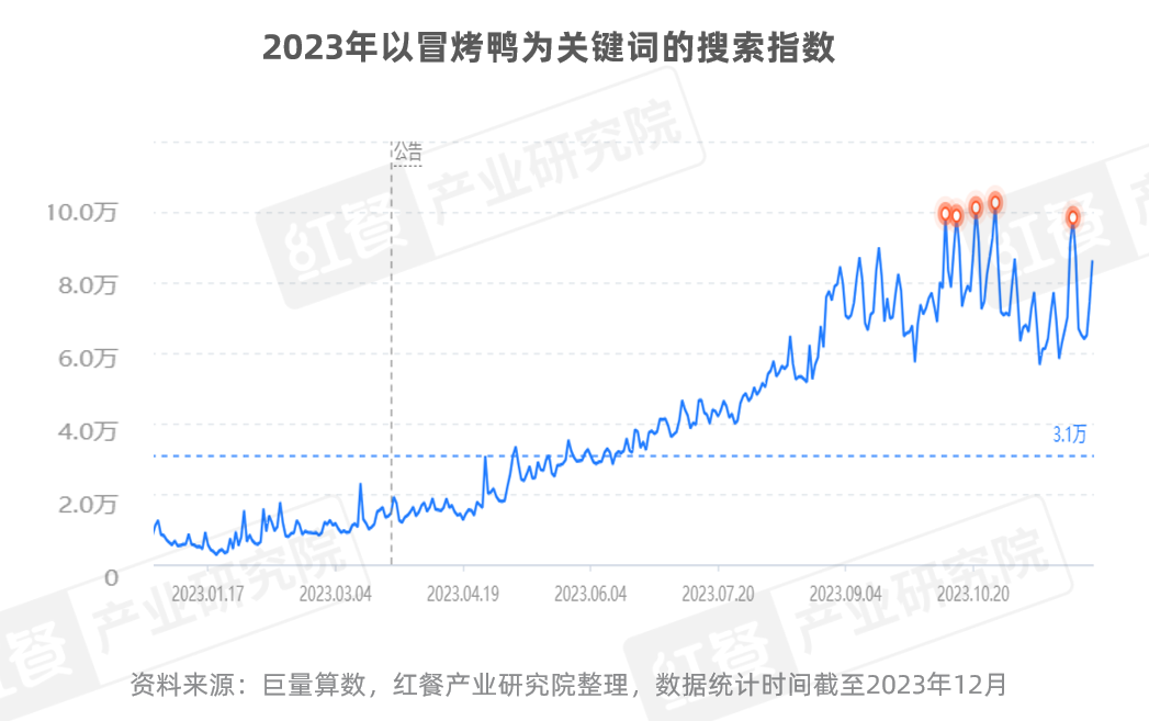 《冒烤鸭可持续发展报告2023》发布：近1年门店数激增超8倍