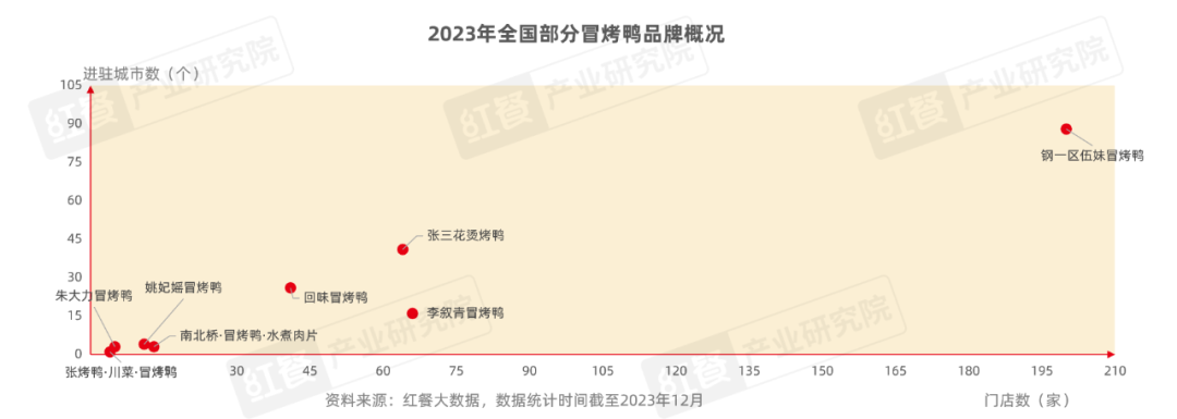 《冒烤鸭可持续发展报告2023》发布：近1年门店数激增超8倍