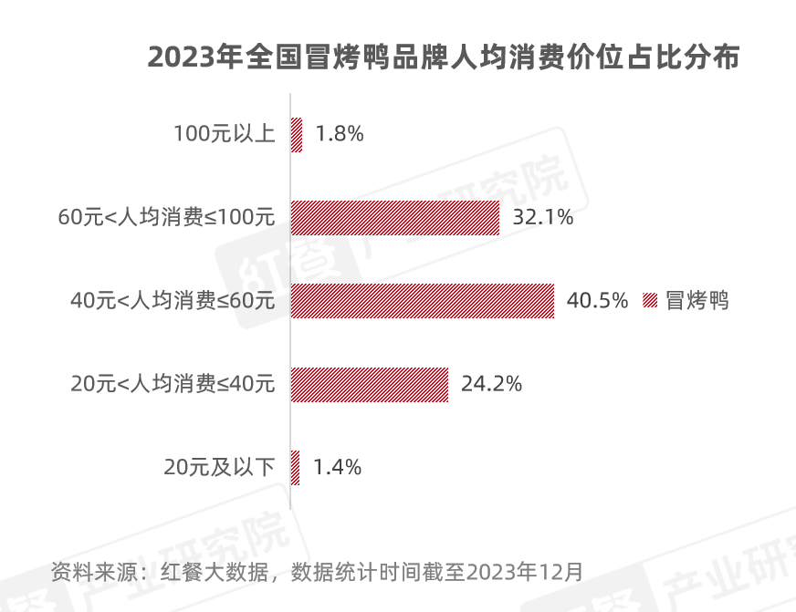 《冒烤鸭可持续发展报告2023》发布：近1年门店数激增超8倍