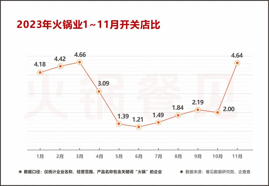 3.37万家火锅阵亡!这四类是重灾区…