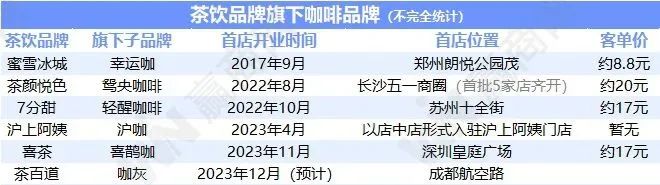 茶百道推出咖啡新品牌「咖灰」，饮品售价超20元！