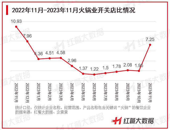 又一知名火锅品牌关店收缩，目前仅剩2家店