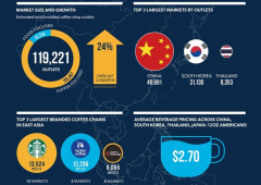 ​中国将咖啡馆开到全球第一，泡沫将破