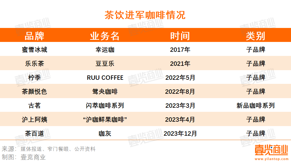 11月，茶饮向咖啡发起了集体冲锋