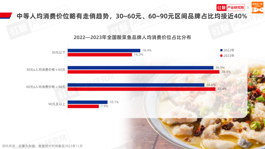 《酸菜鱼品类发展报告2023》发布：品类活力不减，赛道进入“深耕关键期”