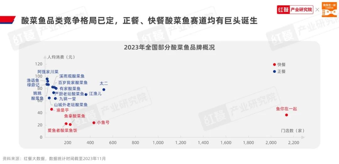 《酸菜鱼品类发展报告2023》发布:品类活力不减,赛道进入“深耕关键期”