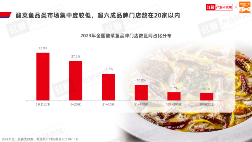 《酸菜鱼品类发展报告2023》发布：品类活力不减，赛道进入“深耕关键期”