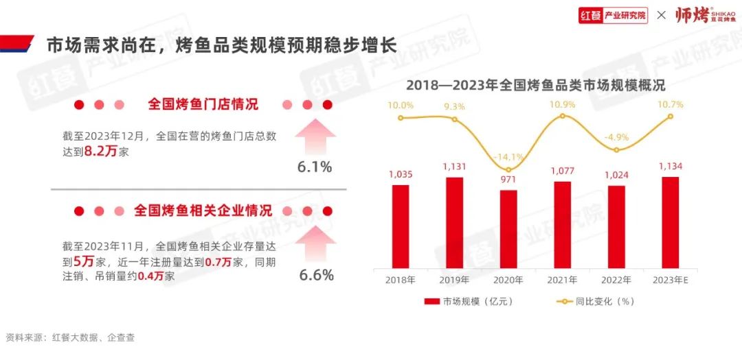 《烤鱼品类发展报告2023》发布：千亿赛道格局初定，豆花烤鱼热度飙升