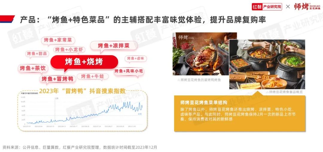 《烤鱼品类发展报告2023》发布：千亿赛道格局初定，豆花烤鱼热度飙升