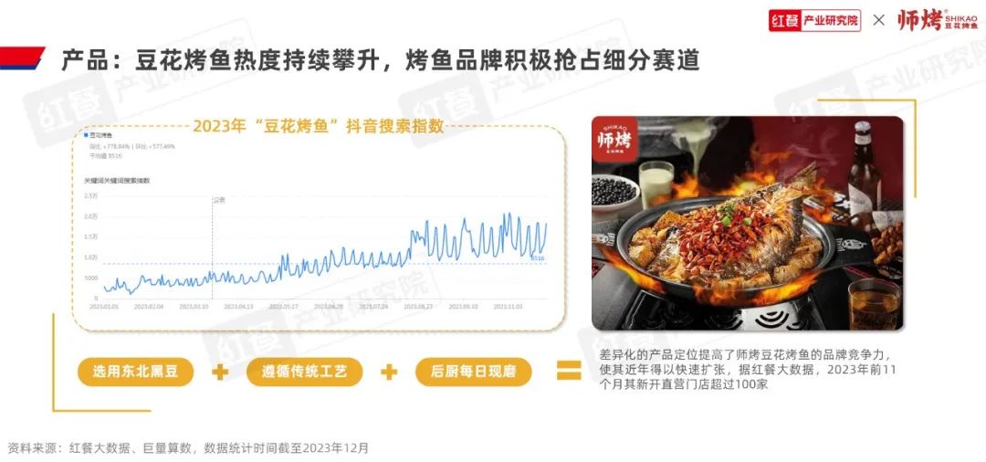 《烤鱼品类发展报告2023》发布：千亿赛道格局初定，豆花烤鱼热度飙升