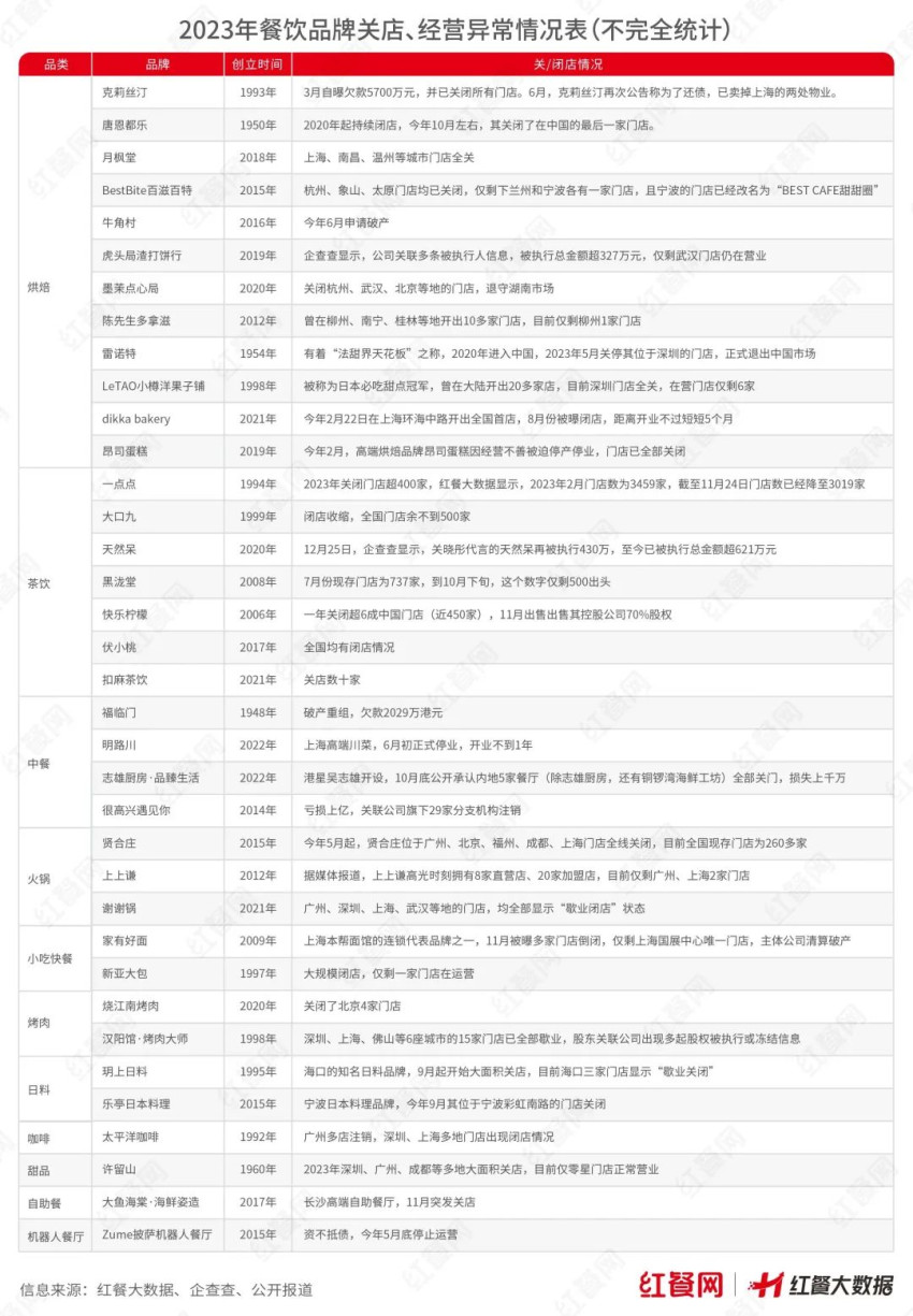 2023年还没结束，126.5万家餐企已经“阵亡”