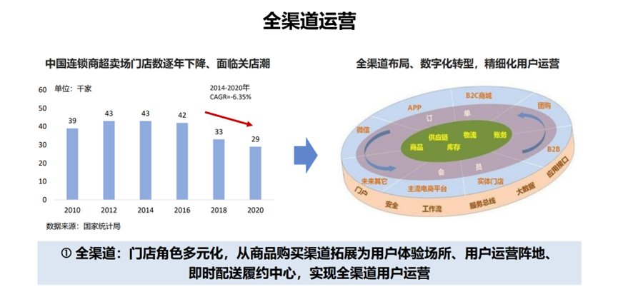 零售行业的转型与新格局——2023消费产业投资合作大会零售业分享回顾