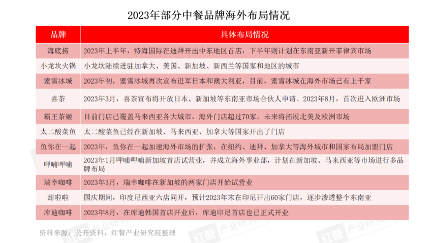 2023年超126万家餐企离场!2024年餐饮人如何“破内卷”?