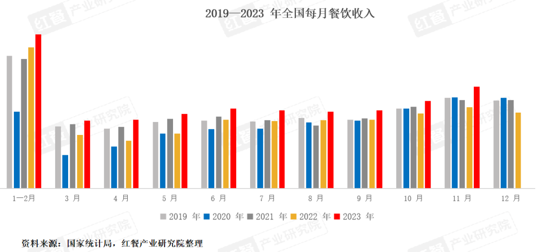 2023年超126万家餐企离场!2024年餐饮人如何“破内卷”?