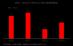 2023年西餐赛道盘点：市场规模扩大，品牌差异化