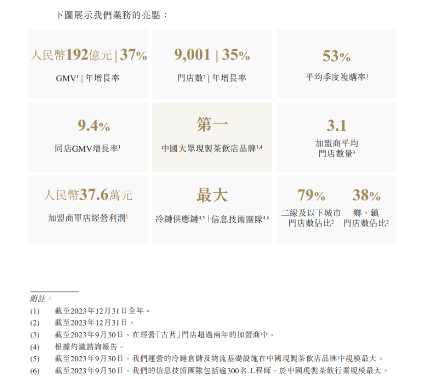 古茗递交招股书：一年售出12亿杯，为中国第二大现制茶饮品牌
